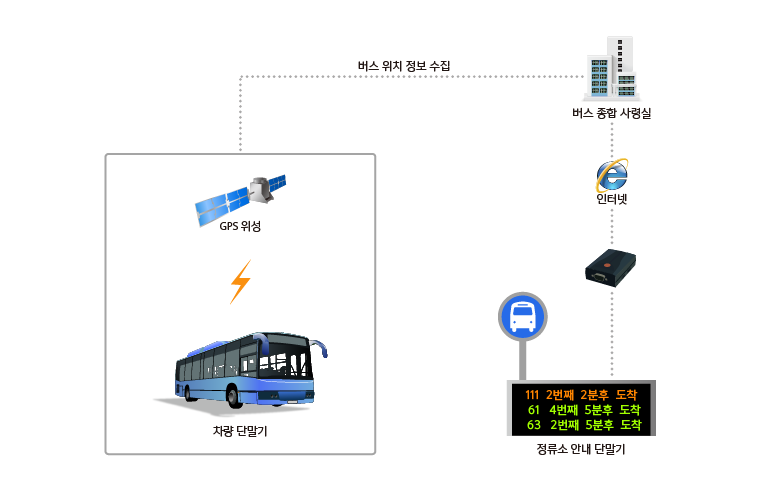 bus system