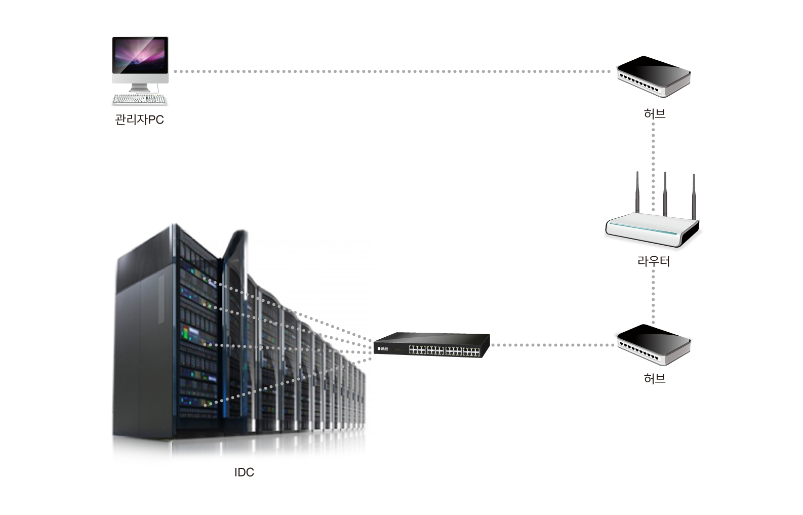 console management