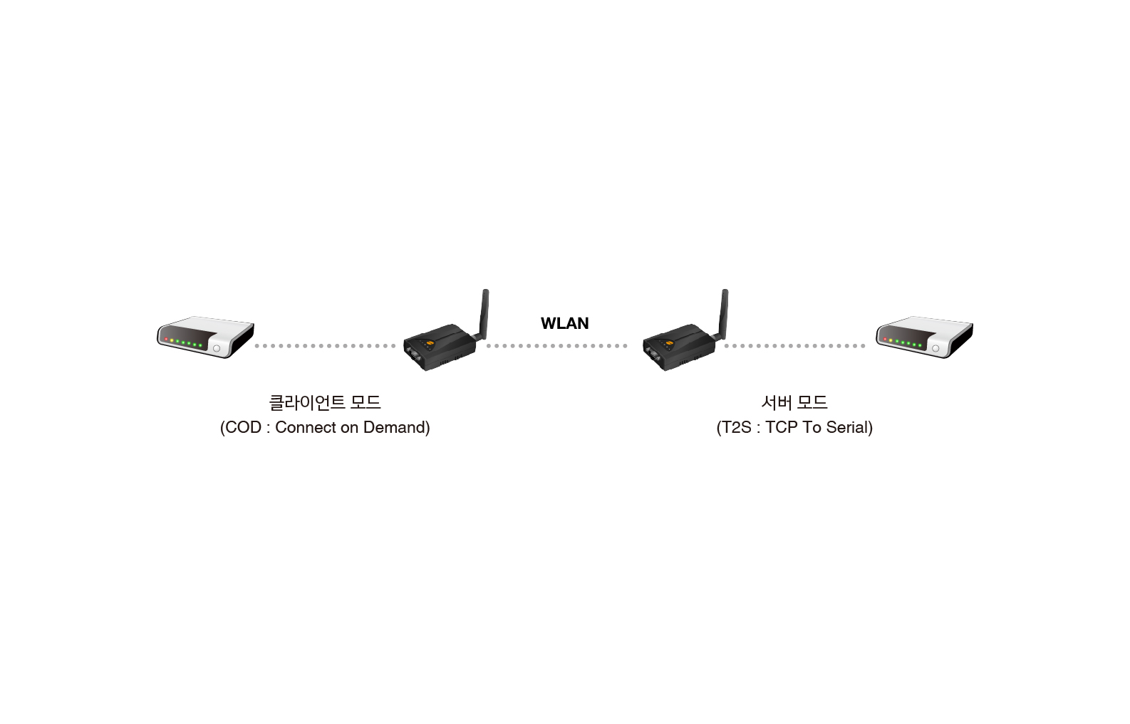 data transfer via wirelesslan