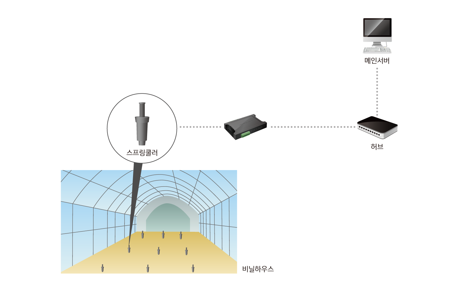 greenhouse sprinkler remote control system