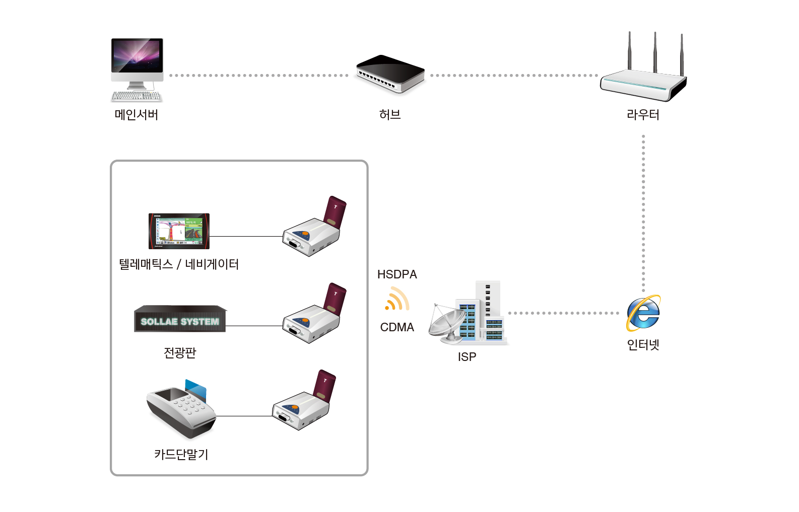 hsdpa comm