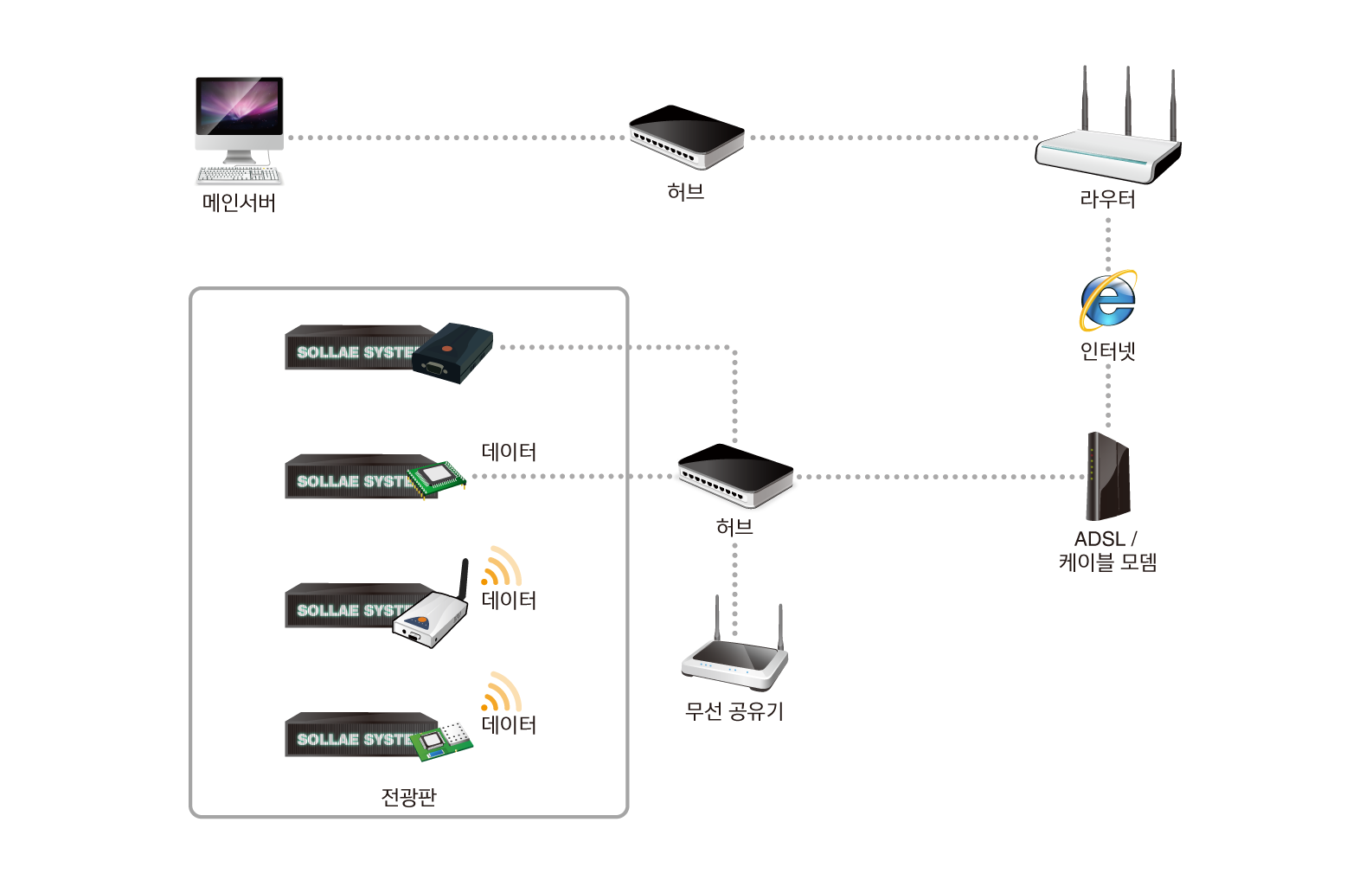 internet signboard