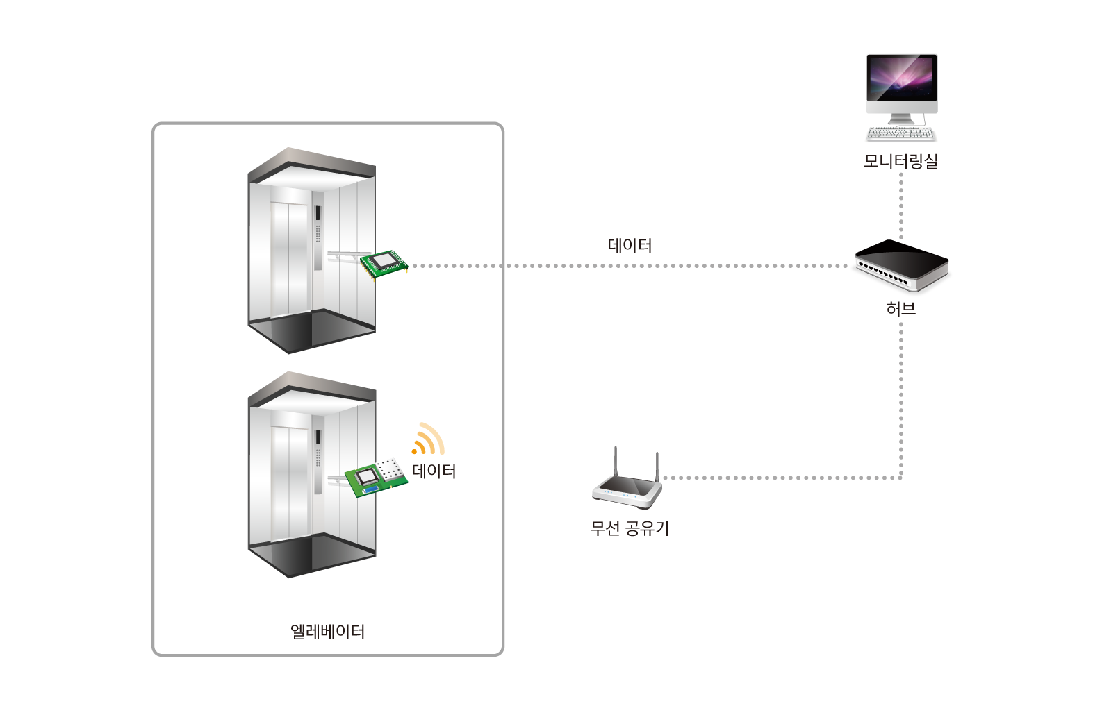 manage elevator