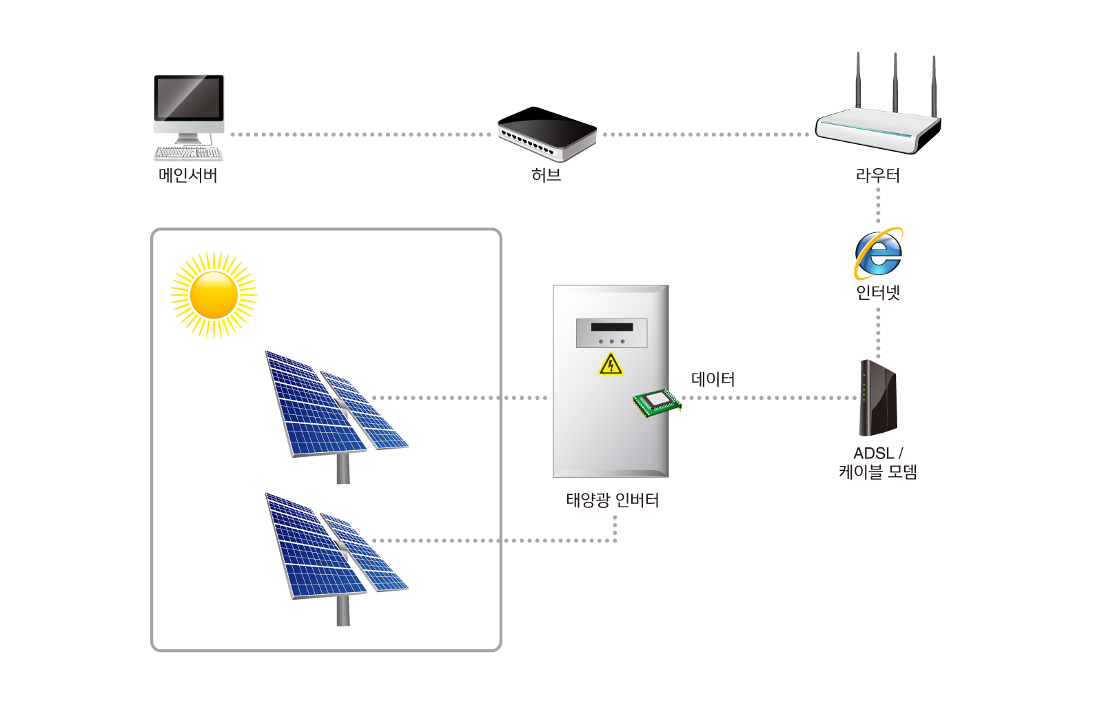 manage solar