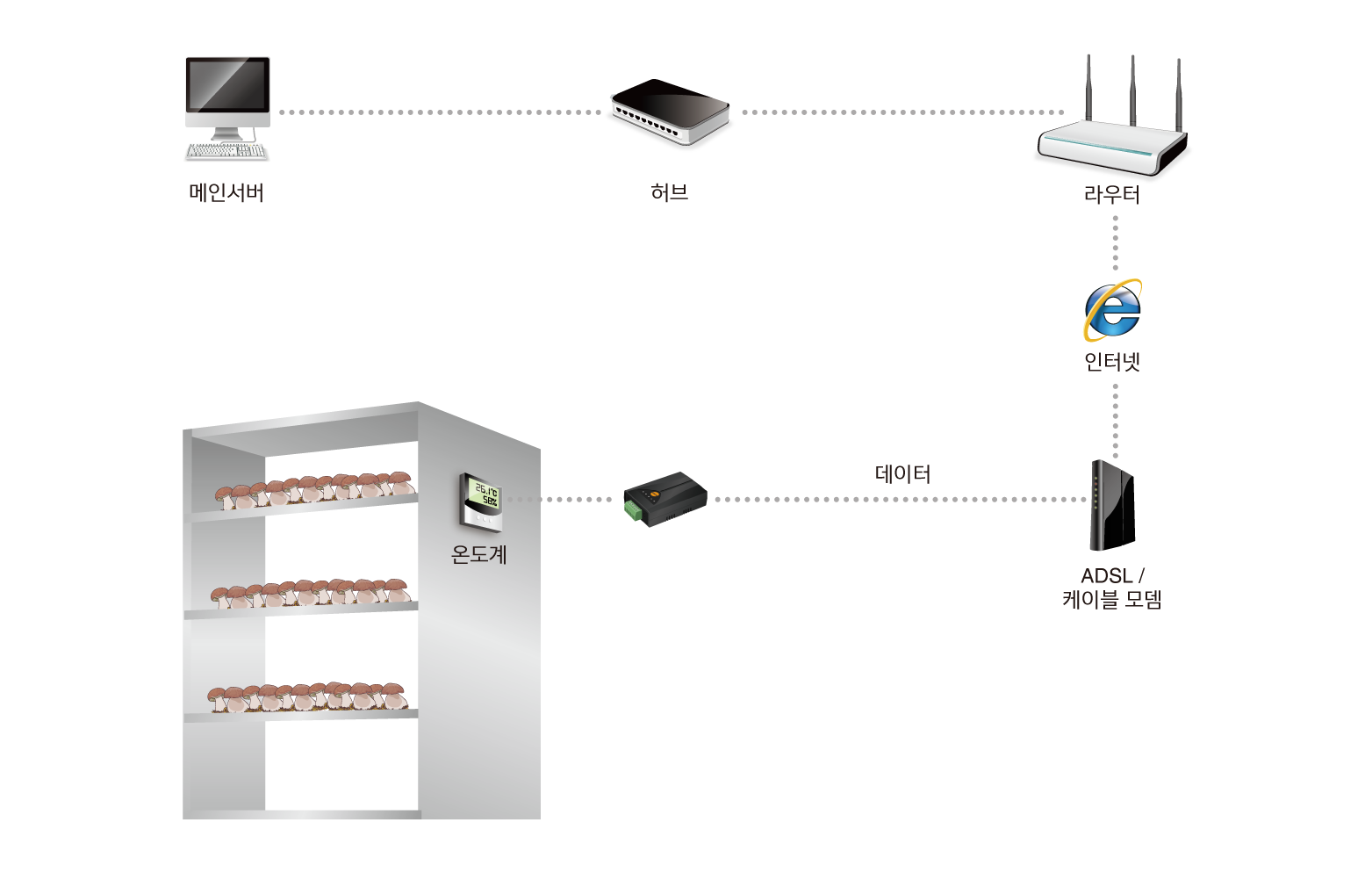 mushroom temperature measurement system