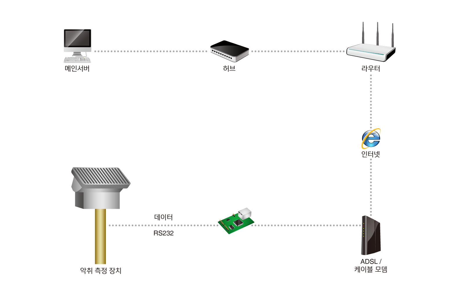 odour monitoring system