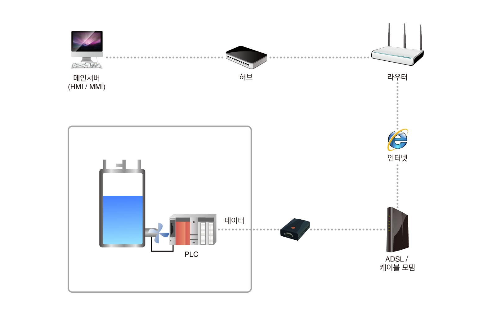 plc control