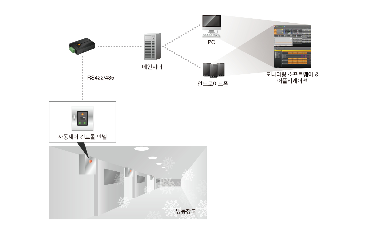 refrigerated warehouse temperature monitoring