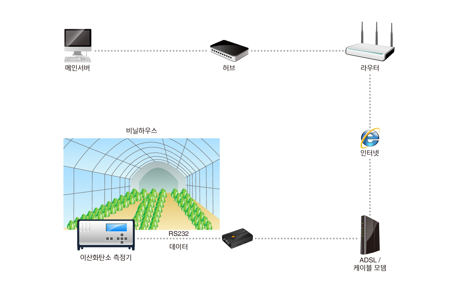 remote carbon dioxide measuring