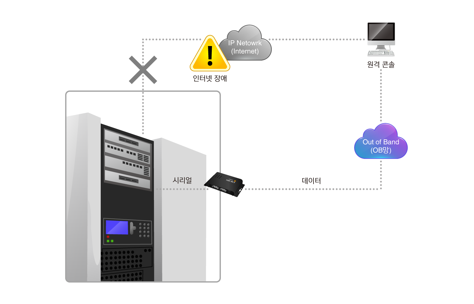 remote console ports control