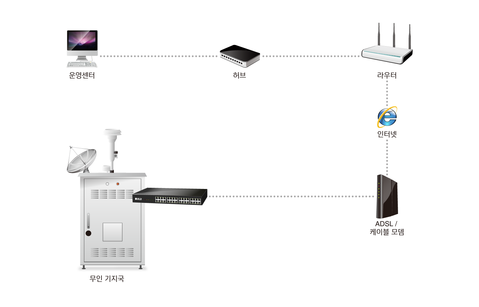 remote equipment console management