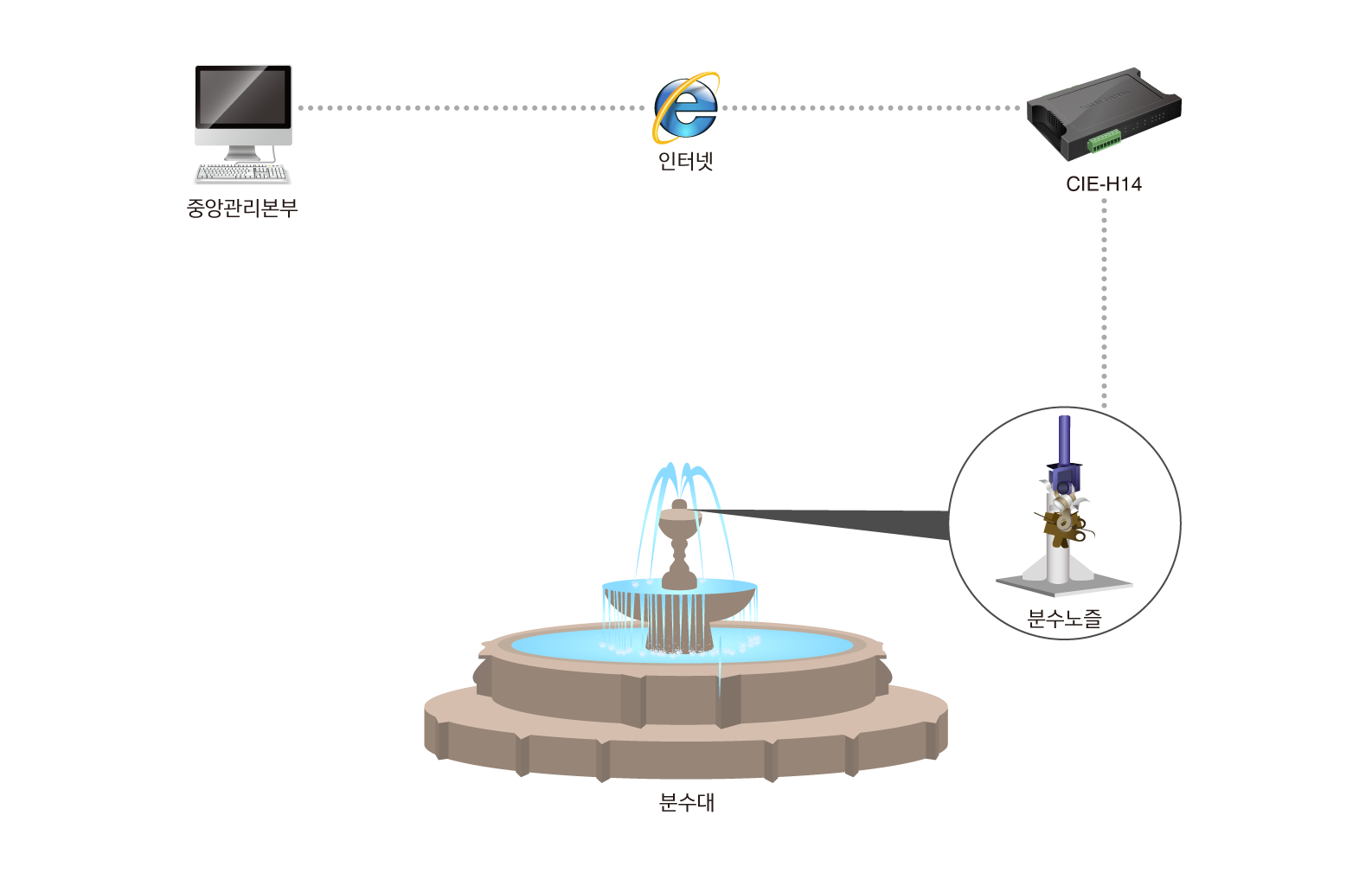 remote fountain control system