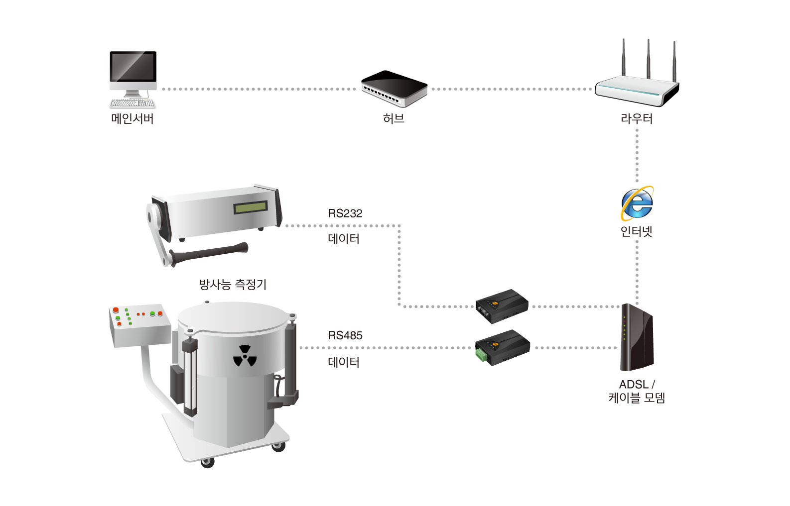 remote radiation monitoring