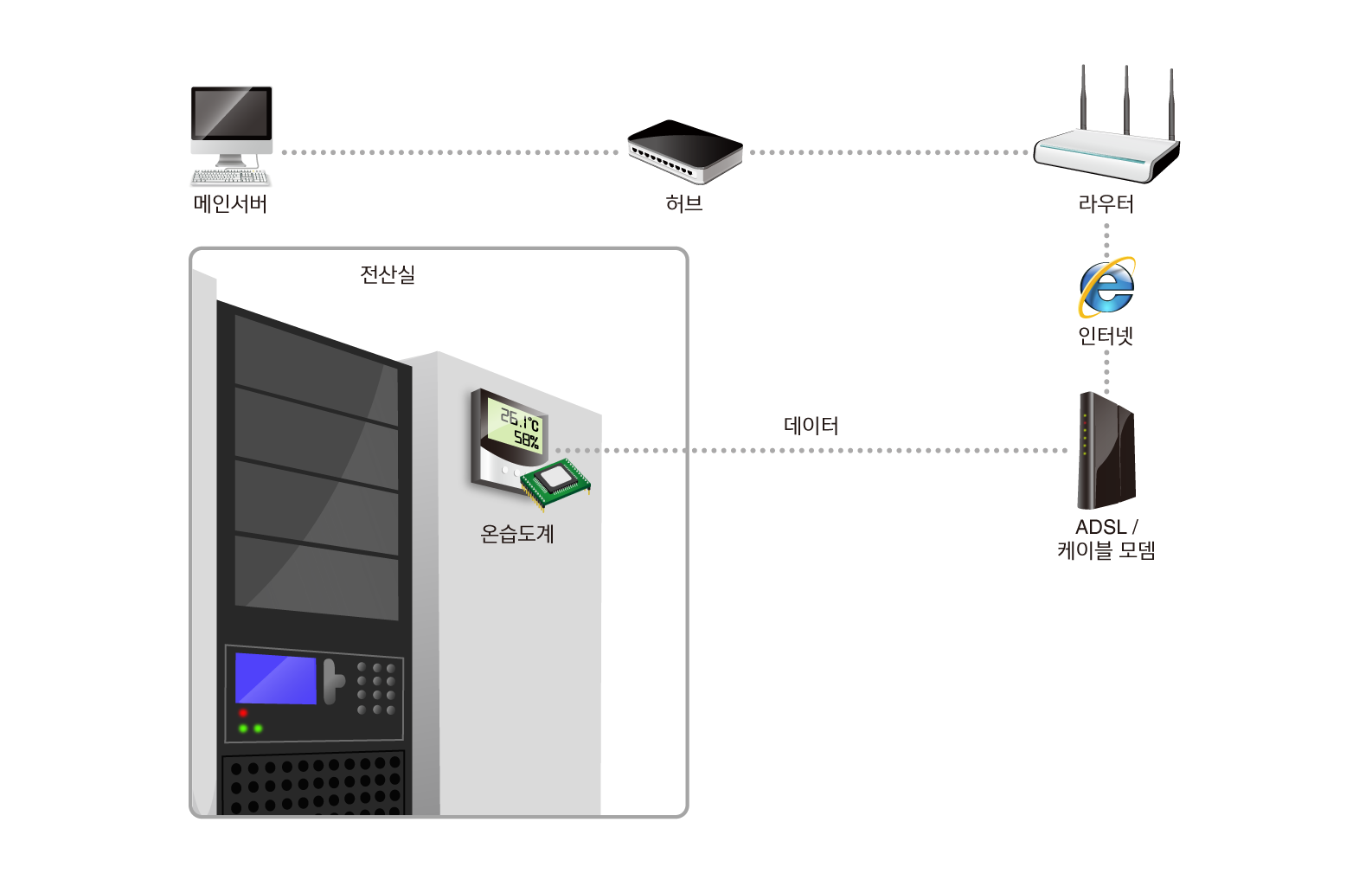 remote temperature humidity monitoring