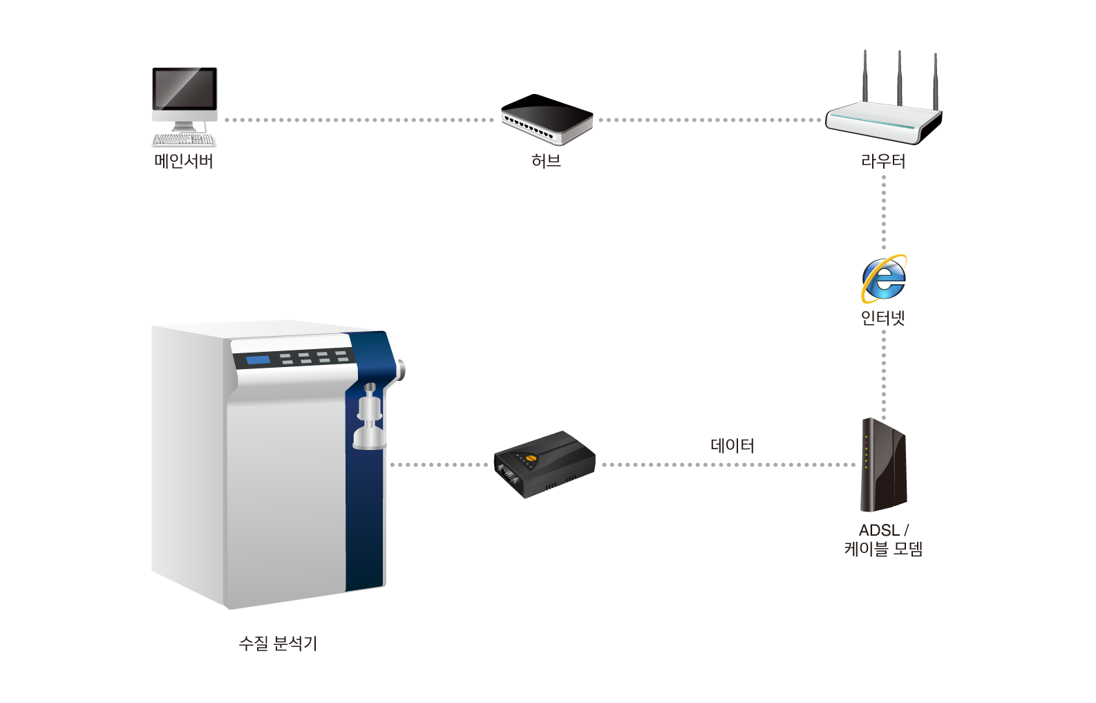 remote water quality analysing system