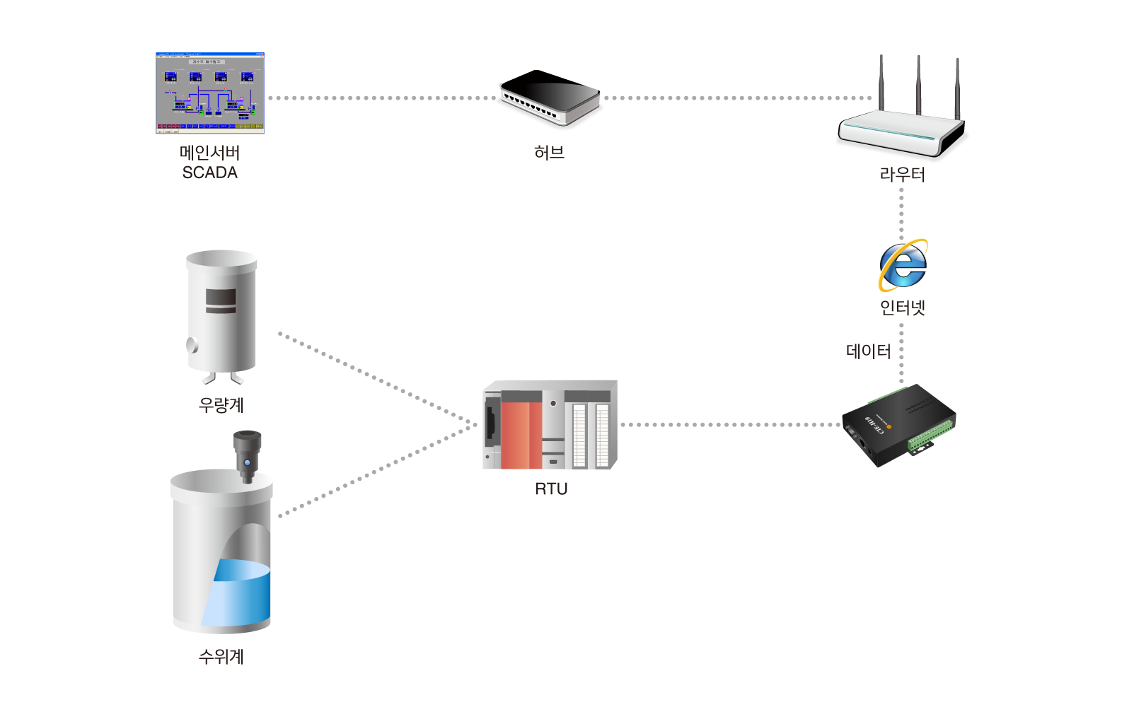 remote water sensor alarm system