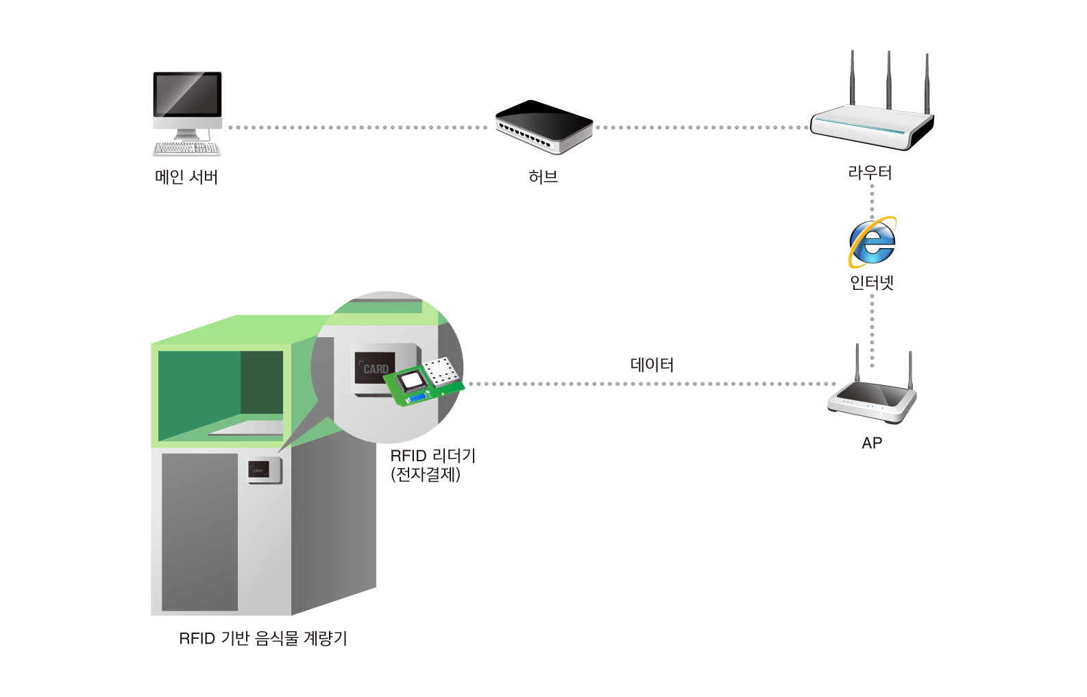 rfid food waste rate system