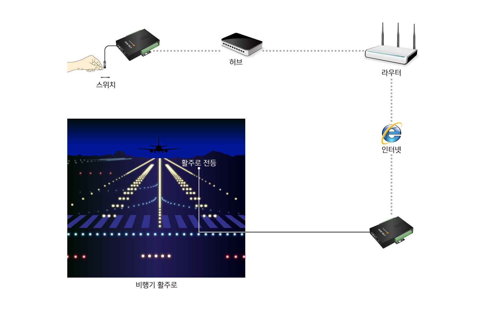 runway light control