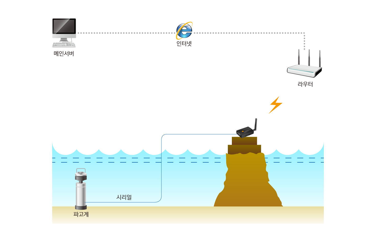 wave height monitoring system