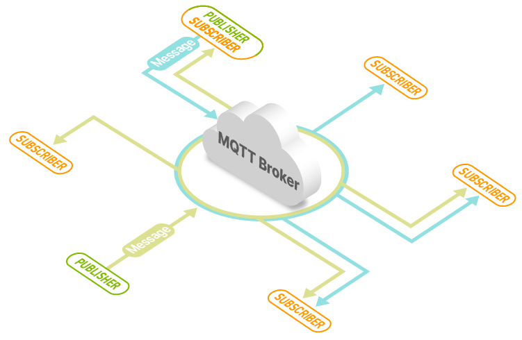 serial to mqtt module