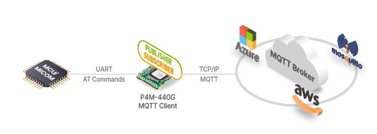 serial mqtt module