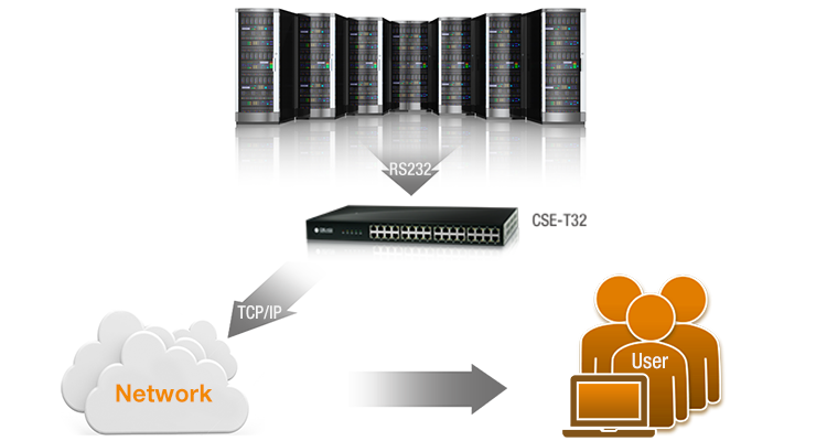 console server monitor over network